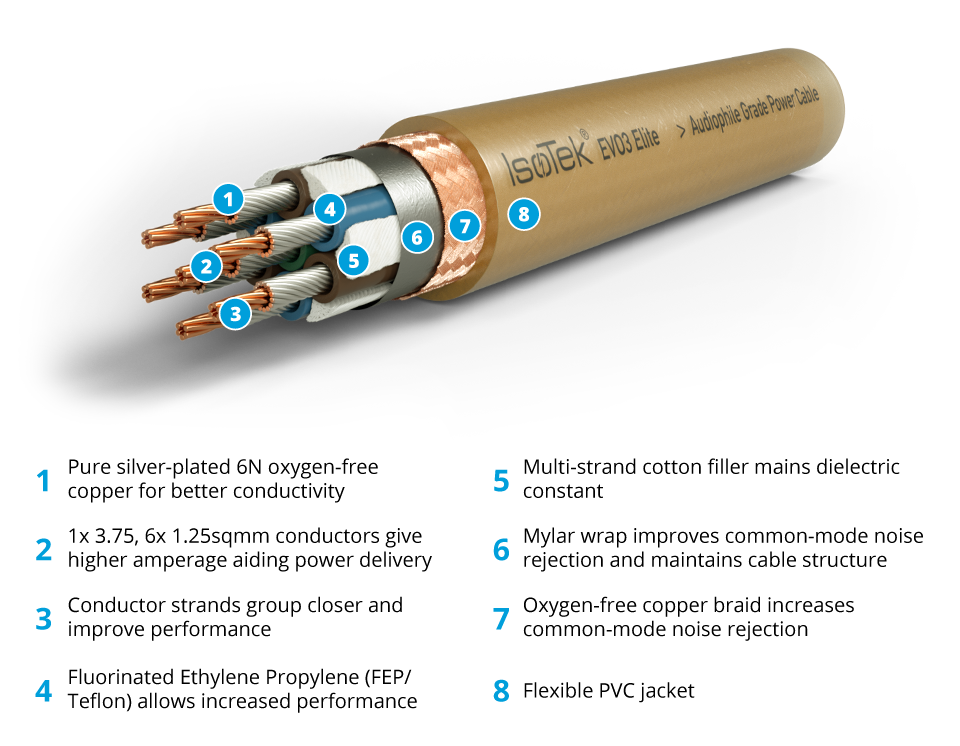 IsoTek EVO3 Elite stroomkabel