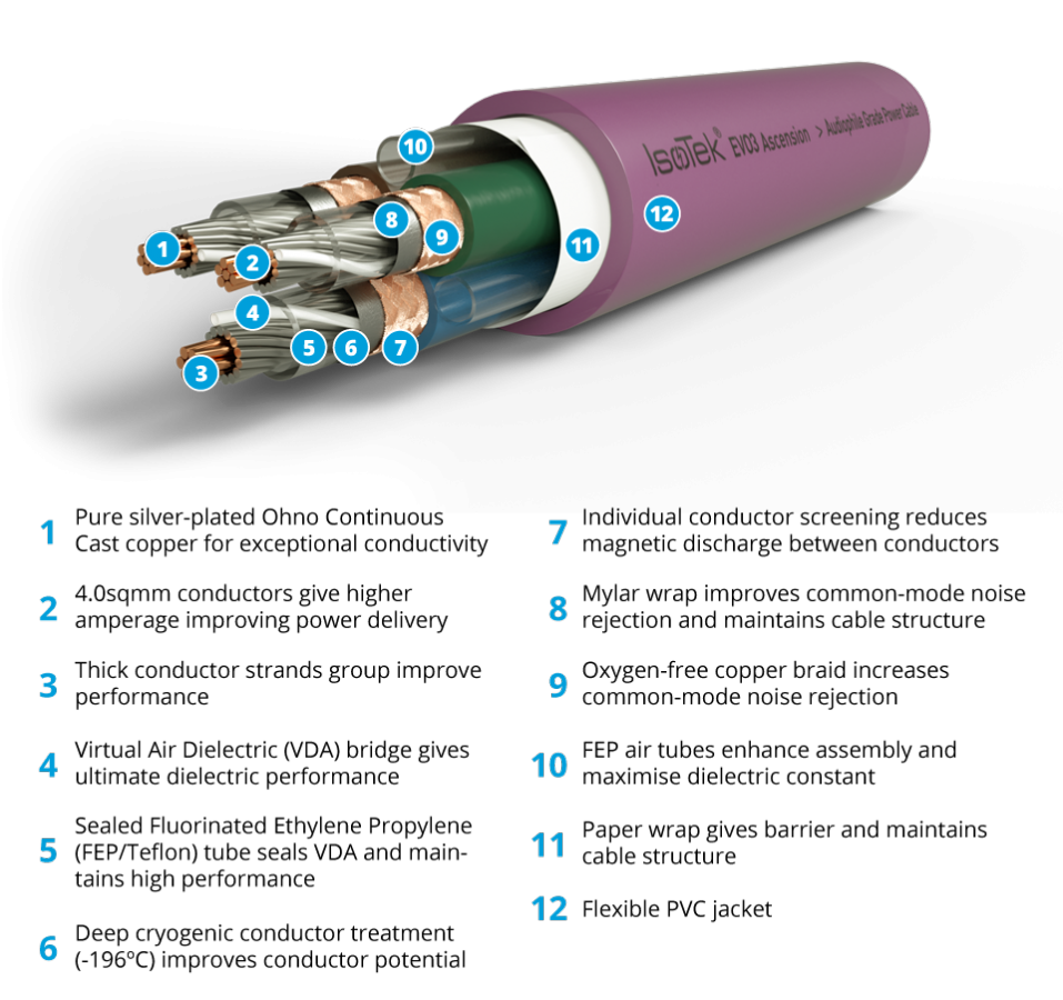 IsoTek EVO3 Ascension stroomkabel