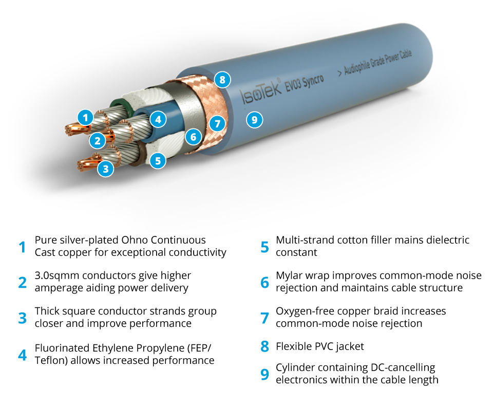 IsoTek EVO3 Syncro stroomkabel